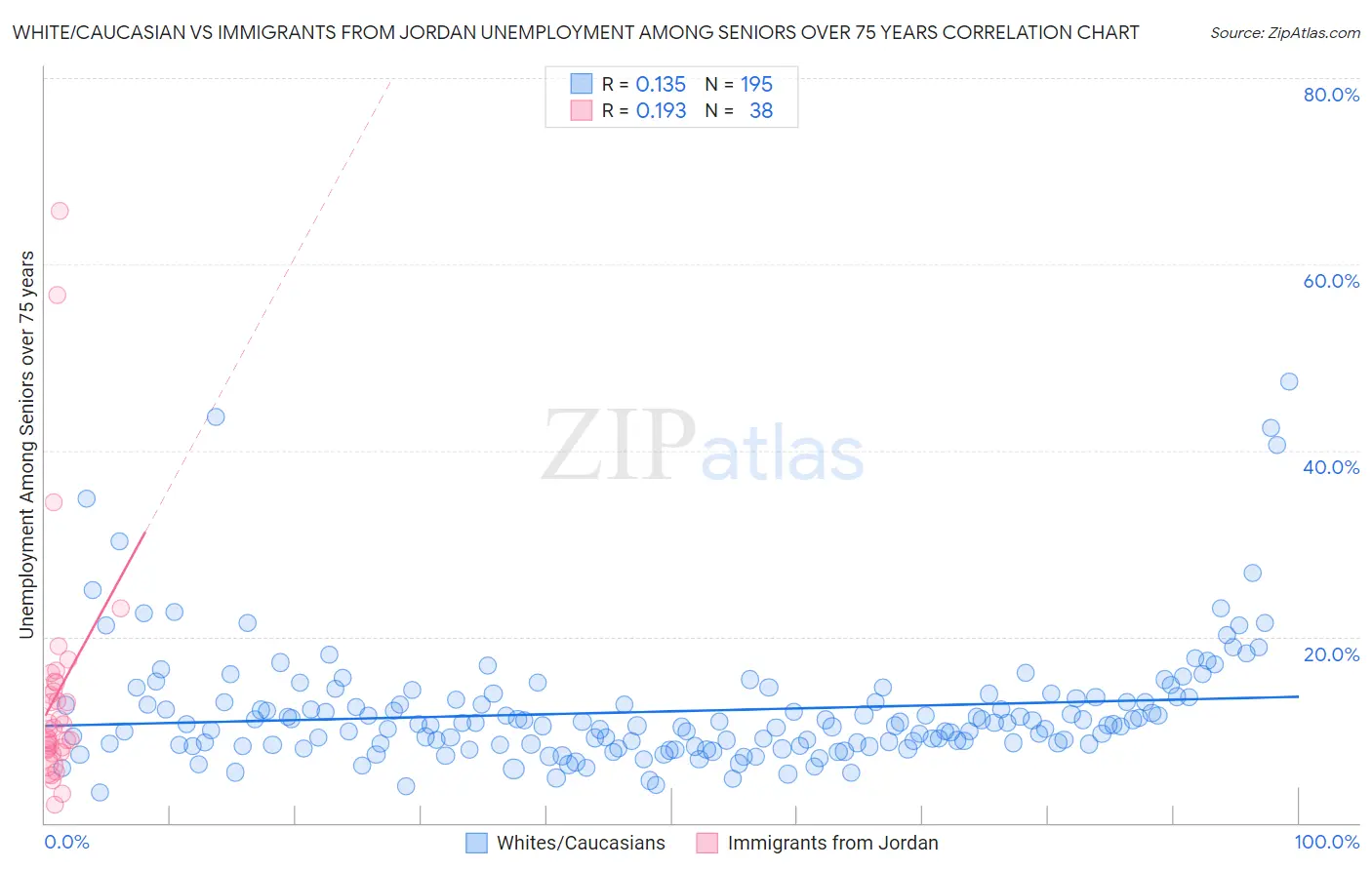 White/Caucasian vs Immigrants from Jordan Unemployment Among Seniors over 75 years