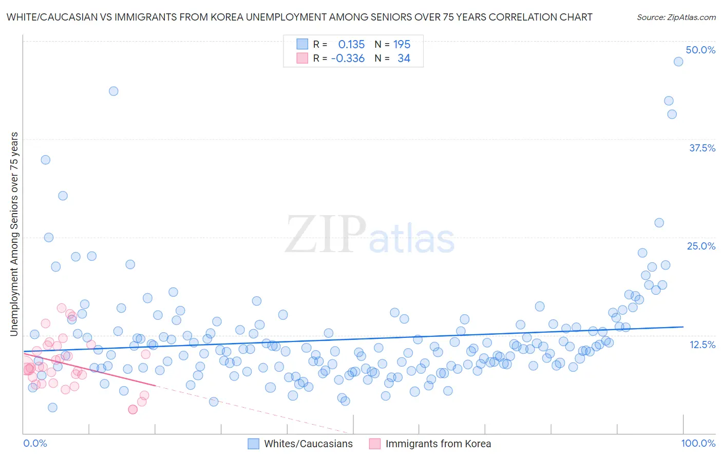 White/Caucasian vs Immigrants from Korea Unemployment Among Seniors over 75 years