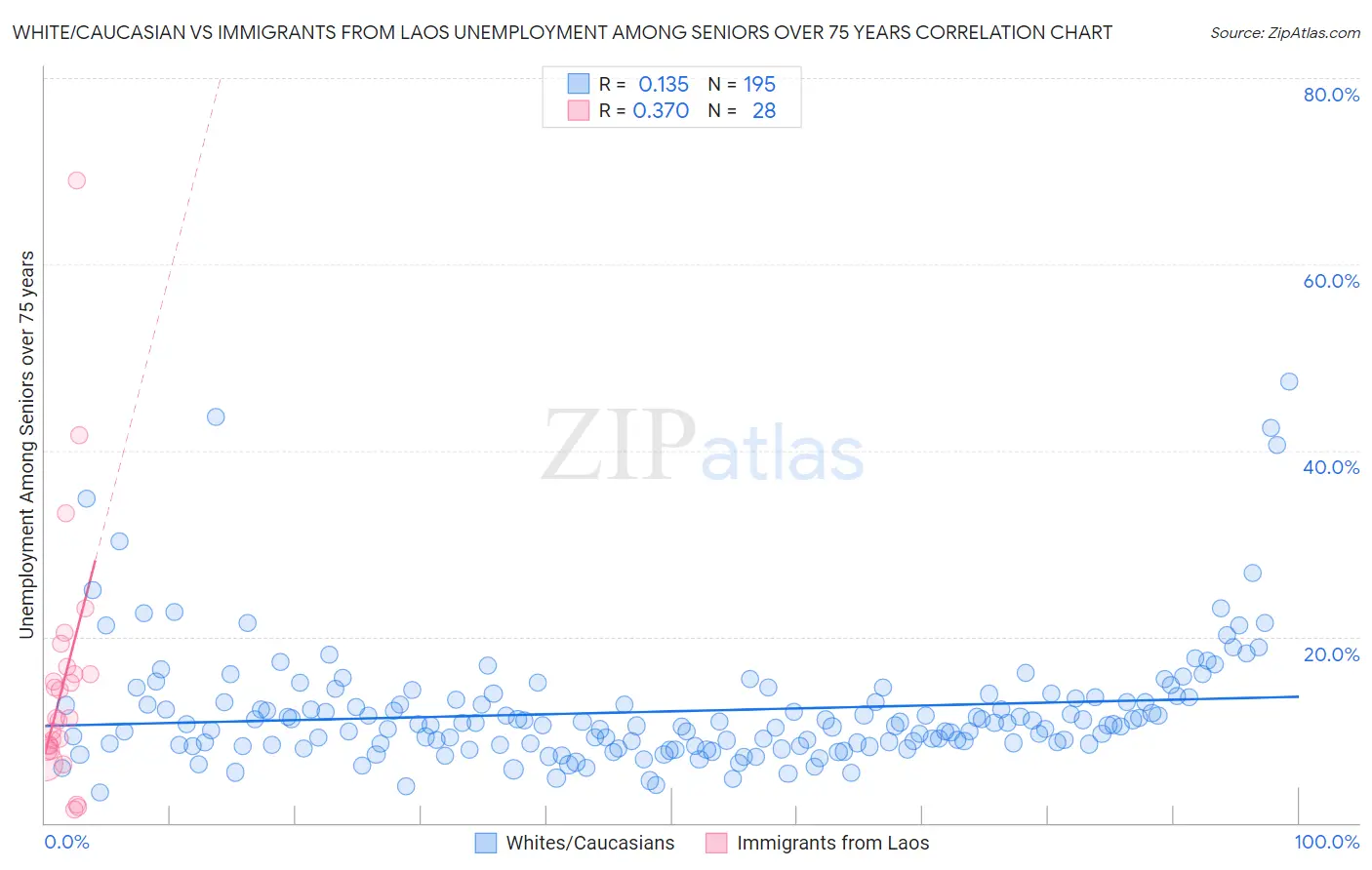 White/Caucasian vs Immigrants from Laos Unemployment Among Seniors over 75 years