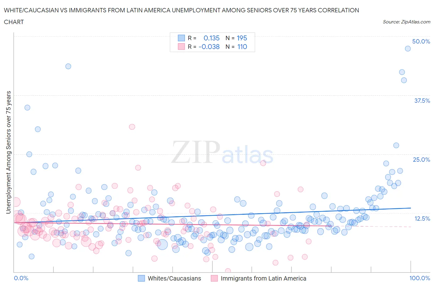White/Caucasian vs Immigrants from Latin America Unemployment Among Seniors over 75 years