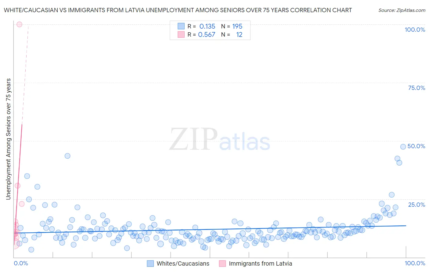 White/Caucasian vs Immigrants from Latvia Unemployment Among Seniors over 75 years