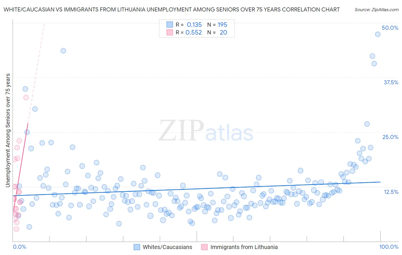White/Caucasian vs Immigrants from Lithuania Unemployment Among Seniors over 75 years