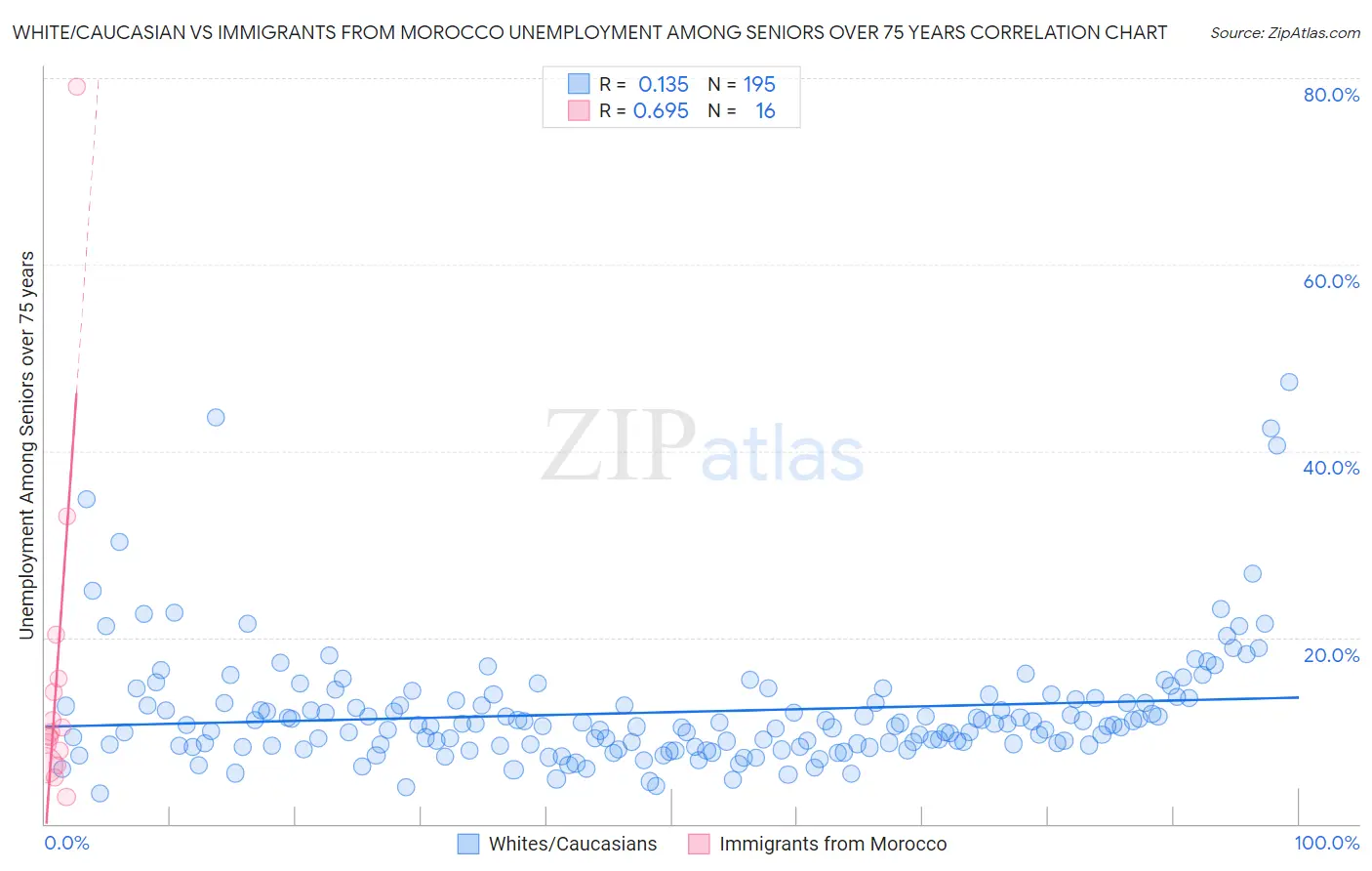 White/Caucasian vs Immigrants from Morocco Unemployment Among Seniors over 75 years