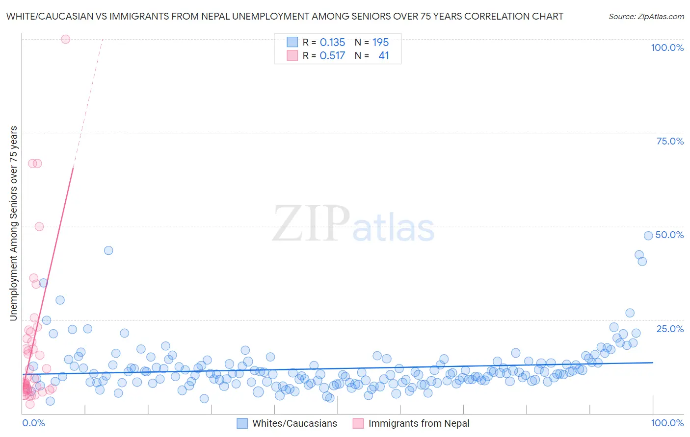 White/Caucasian vs Immigrants from Nepal Unemployment Among Seniors over 75 years