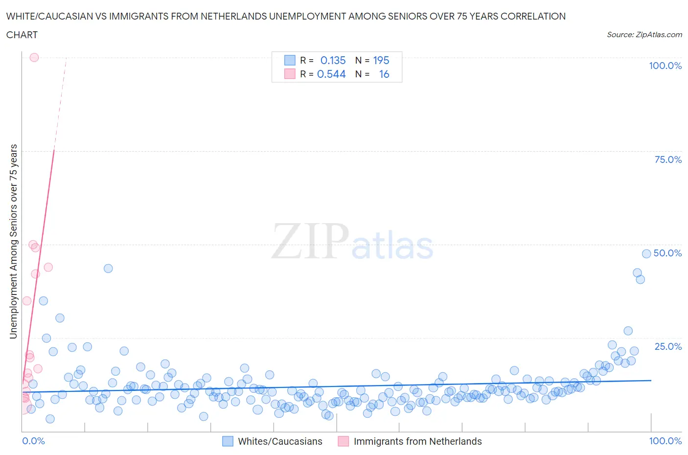 White/Caucasian vs Immigrants from Netherlands Unemployment Among Seniors over 75 years