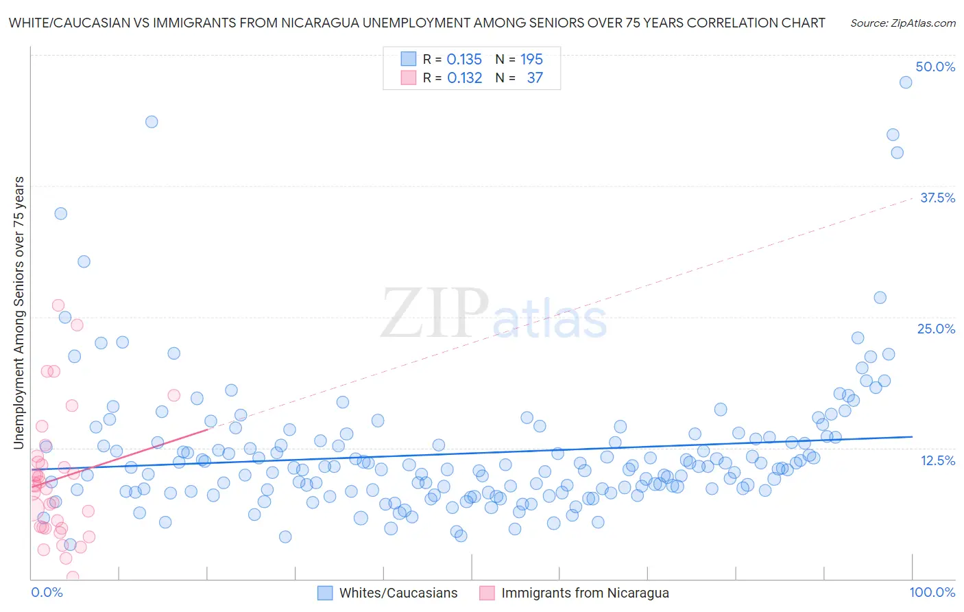 White/Caucasian vs Immigrants from Nicaragua Unemployment Among Seniors over 75 years