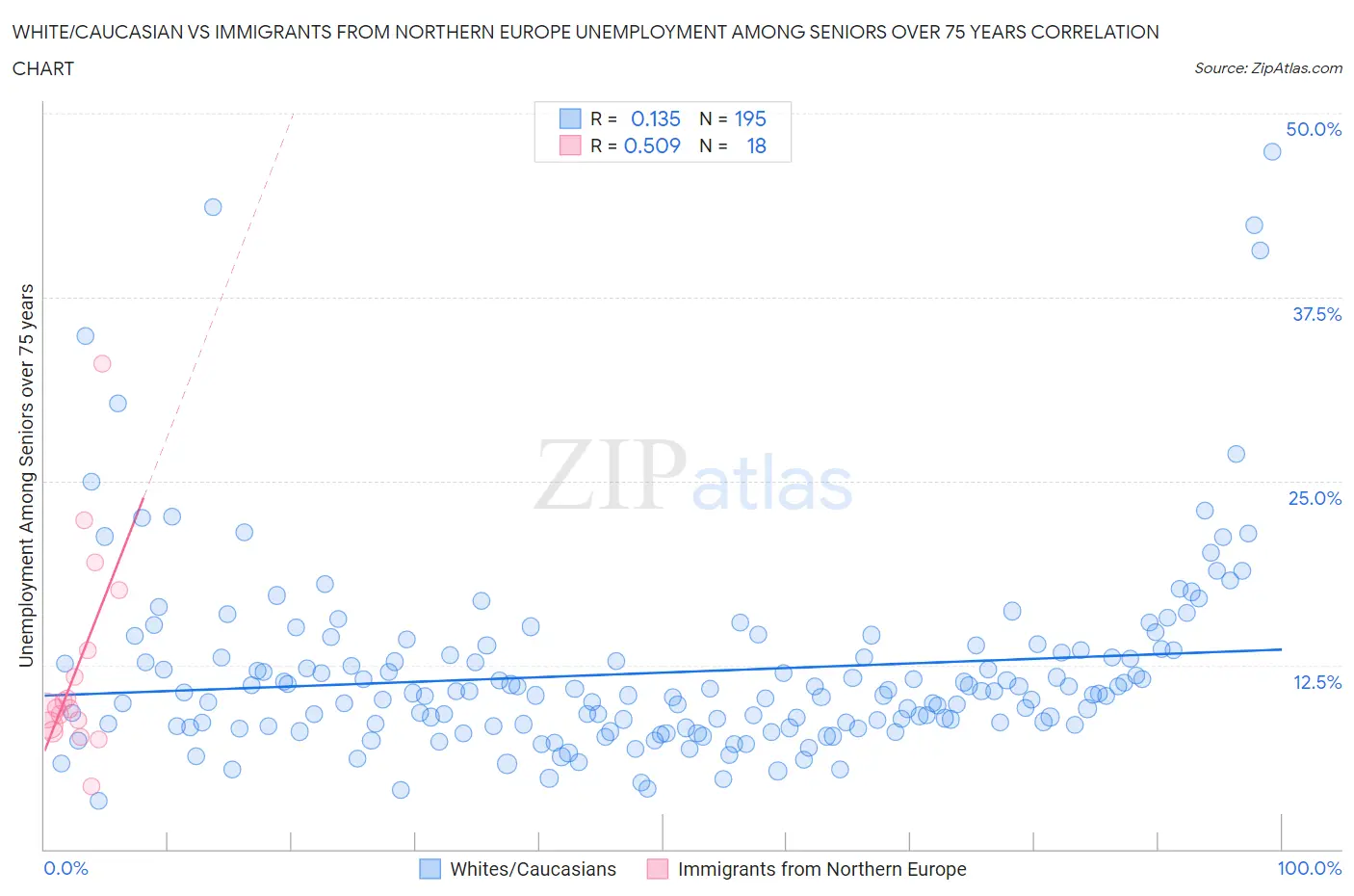 White/Caucasian vs Immigrants from Northern Europe Unemployment Among Seniors over 75 years