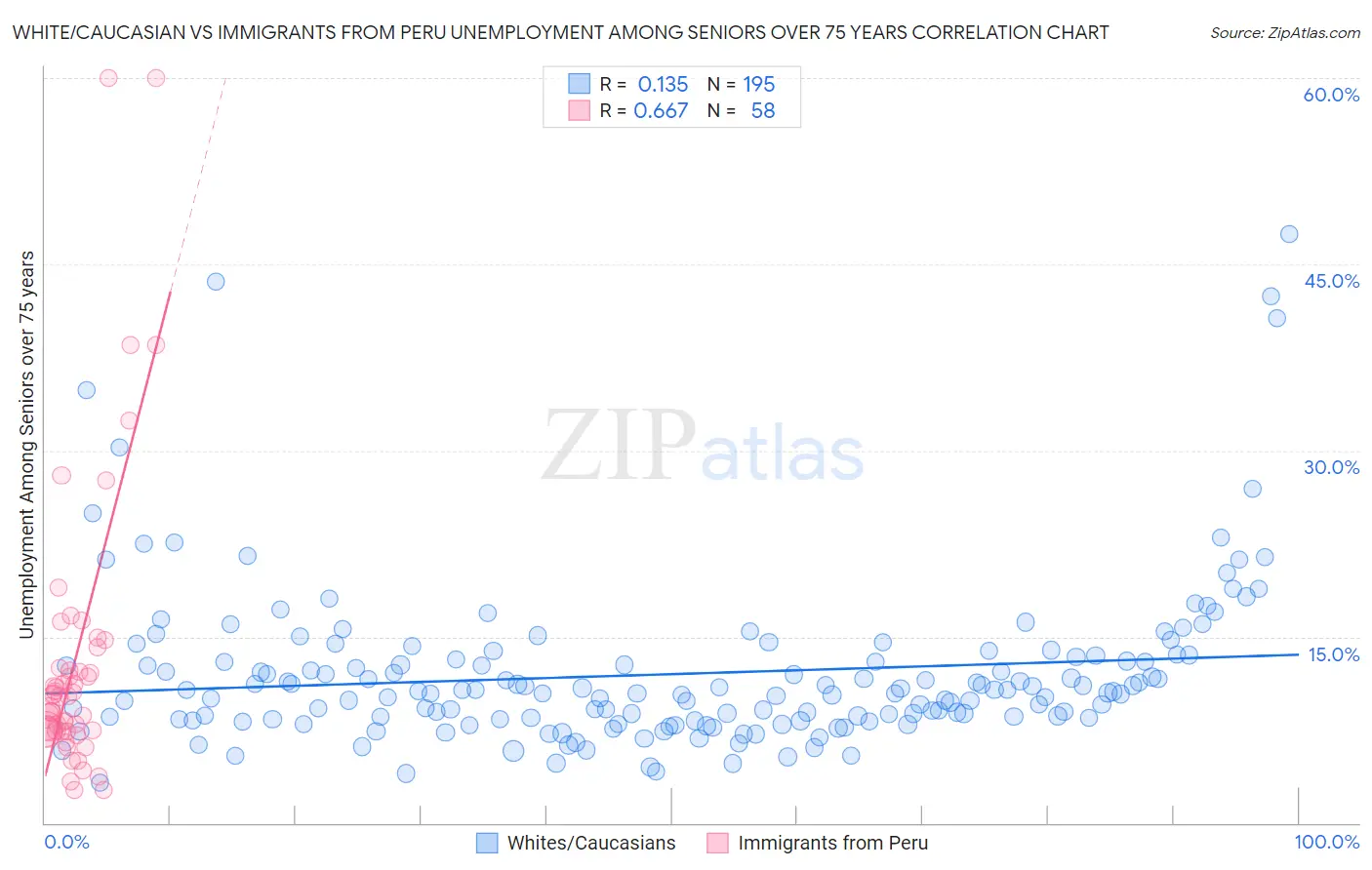 White/Caucasian vs Immigrants from Peru Unemployment Among Seniors over 75 years