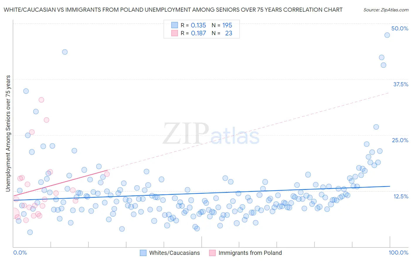 White/Caucasian vs Immigrants from Poland Unemployment Among Seniors over 75 years
