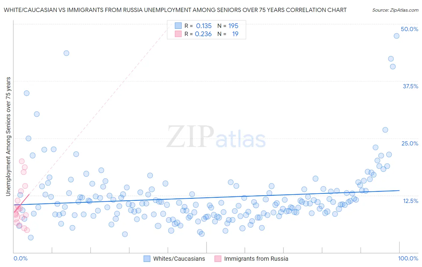 White/Caucasian vs Immigrants from Russia Unemployment Among Seniors over 75 years