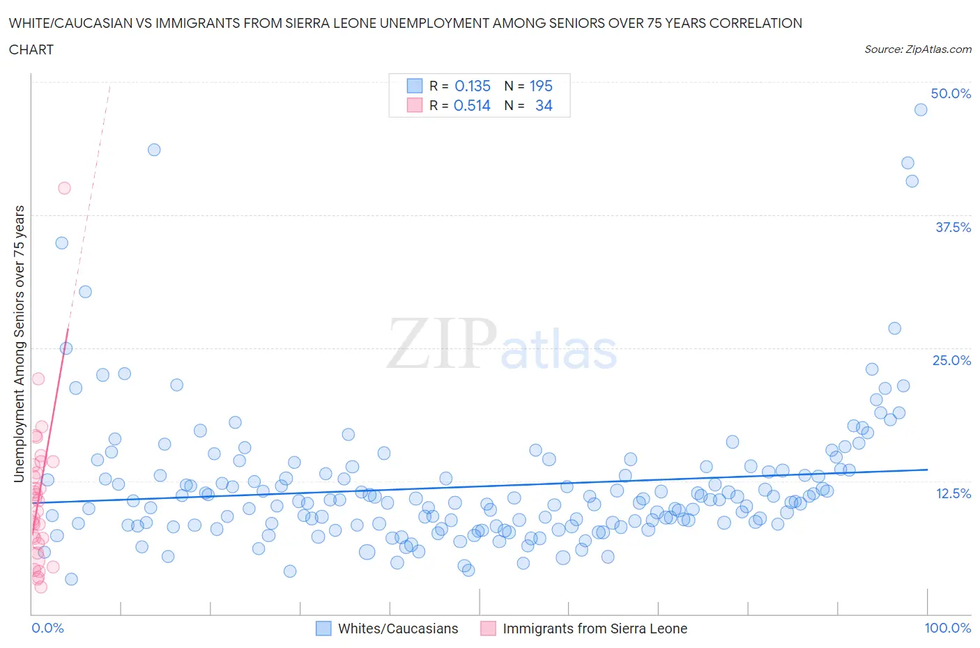 White/Caucasian vs Immigrants from Sierra Leone Unemployment Among Seniors over 75 years