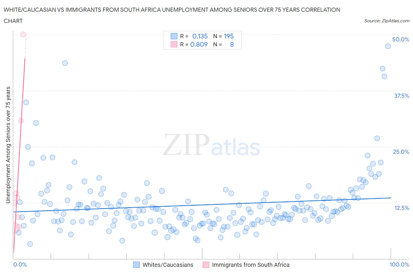 White/Caucasian vs Immigrants from South Africa Unemployment Among Seniors over 75 years