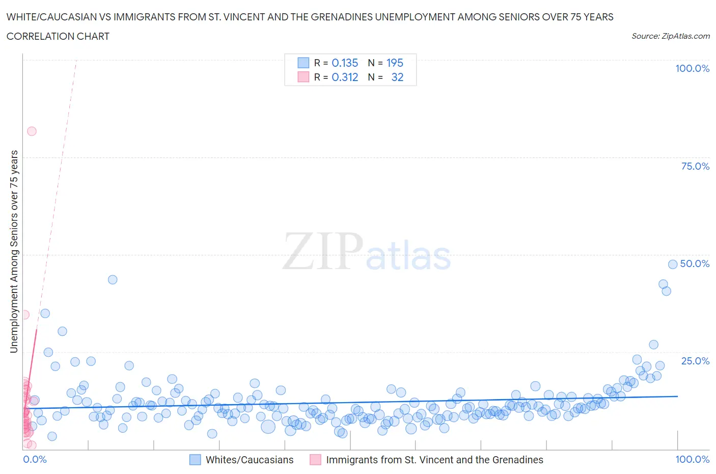 White/Caucasian vs Immigrants from St. Vincent and the Grenadines Unemployment Among Seniors over 75 years
