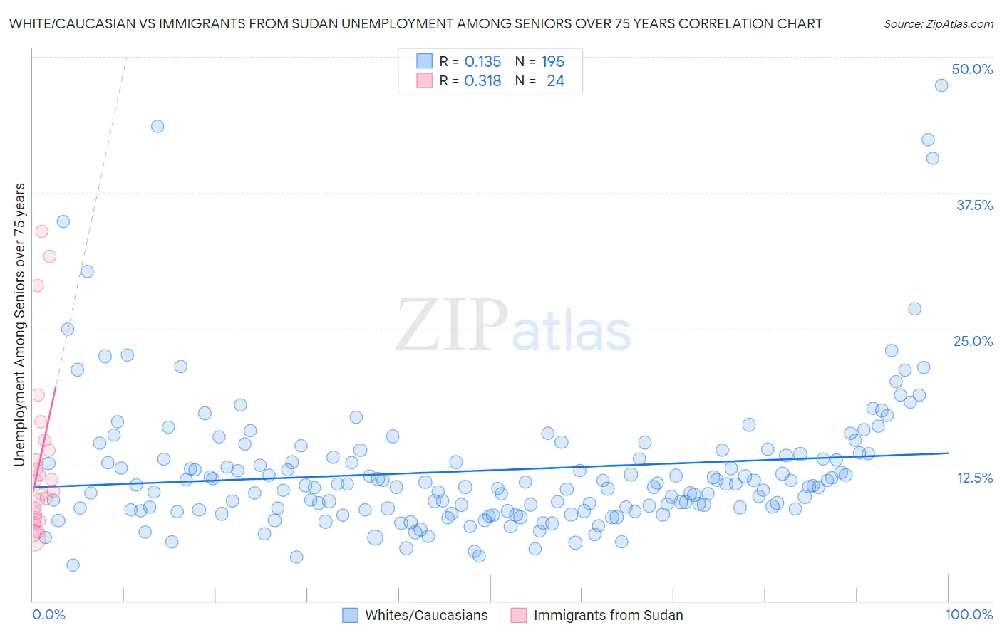 White/Caucasian vs Immigrants from Sudan Unemployment Among Seniors over 75 years