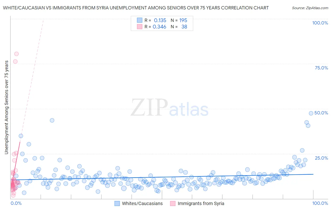 White/Caucasian vs Immigrants from Syria Unemployment Among Seniors over 75 years