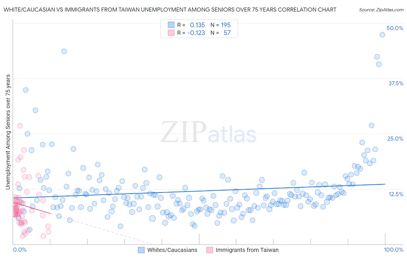 White/Caucasian vs Immigrants from Taiwan Unemployment Among Seniors over 75 years