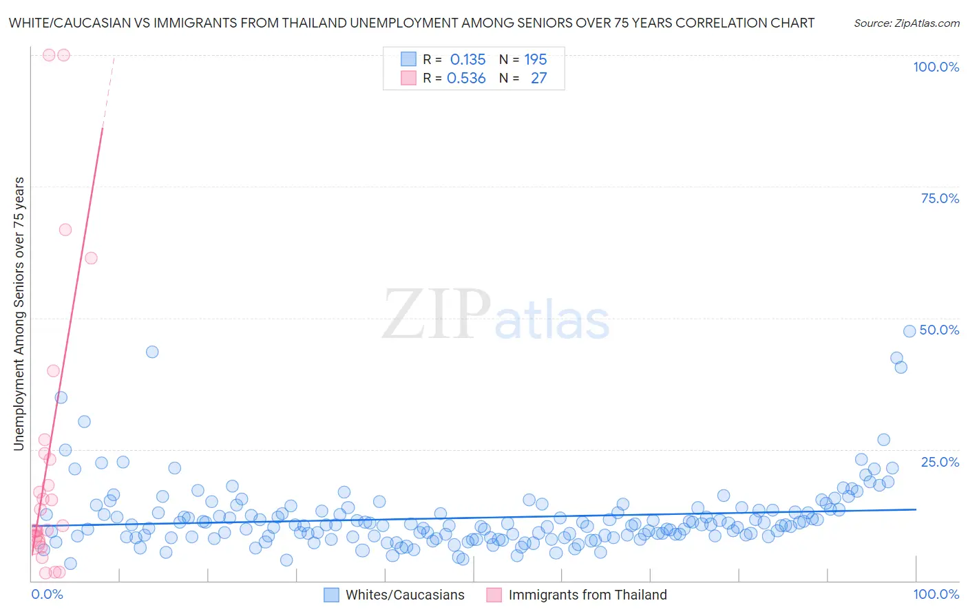 White/Caucasian vs Immigrants from Thailand Unemployment Among Seniors over 75 years