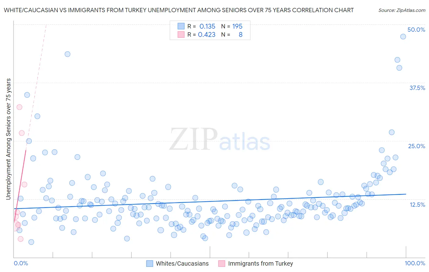 White/Caucasian vs Immigrants from Turkey Unemployment Among Seniors over 75 years