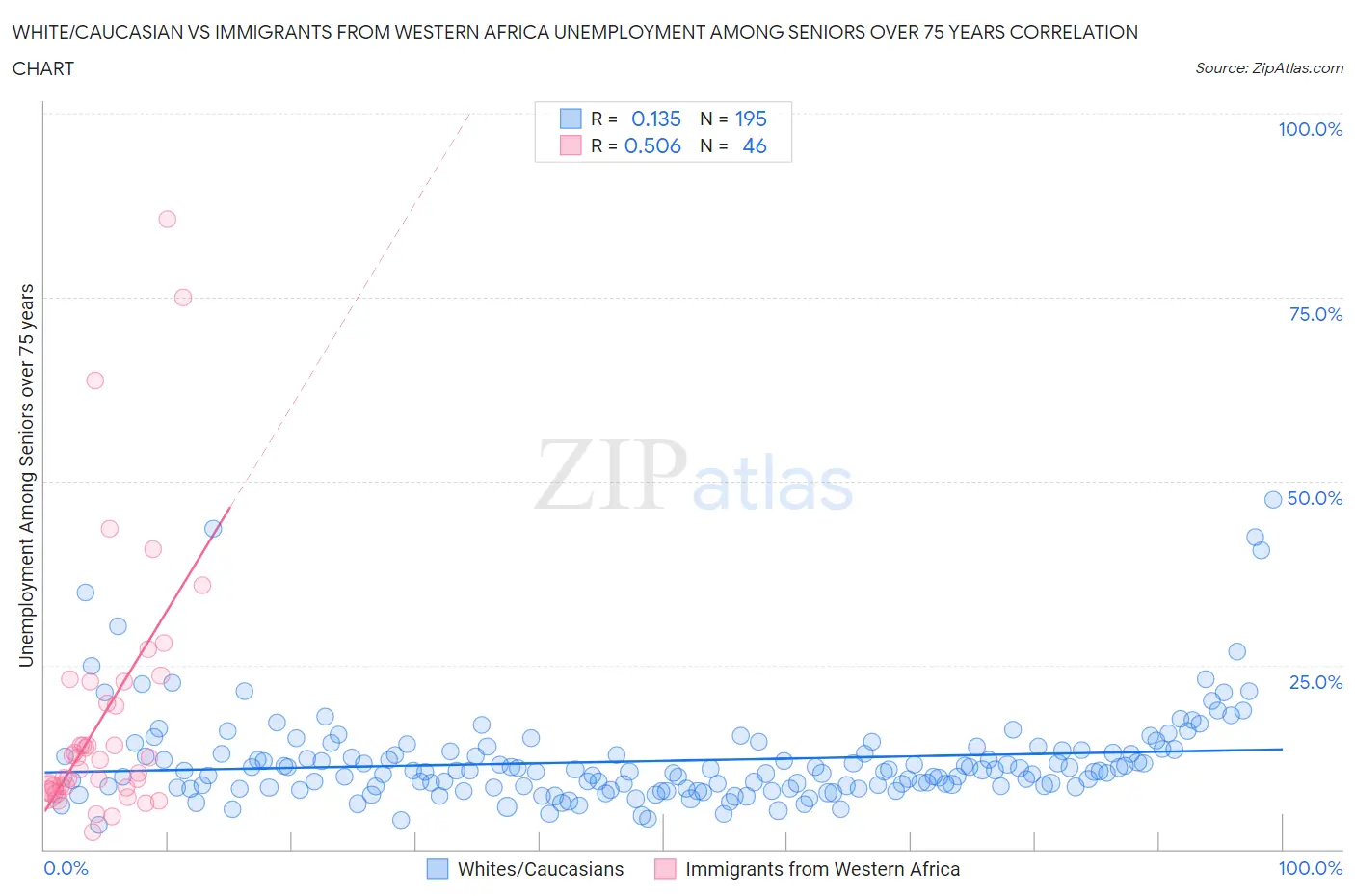 White/Caucasian vs Immigrants from Western Africa Unemployment Among Seniors over 75 years