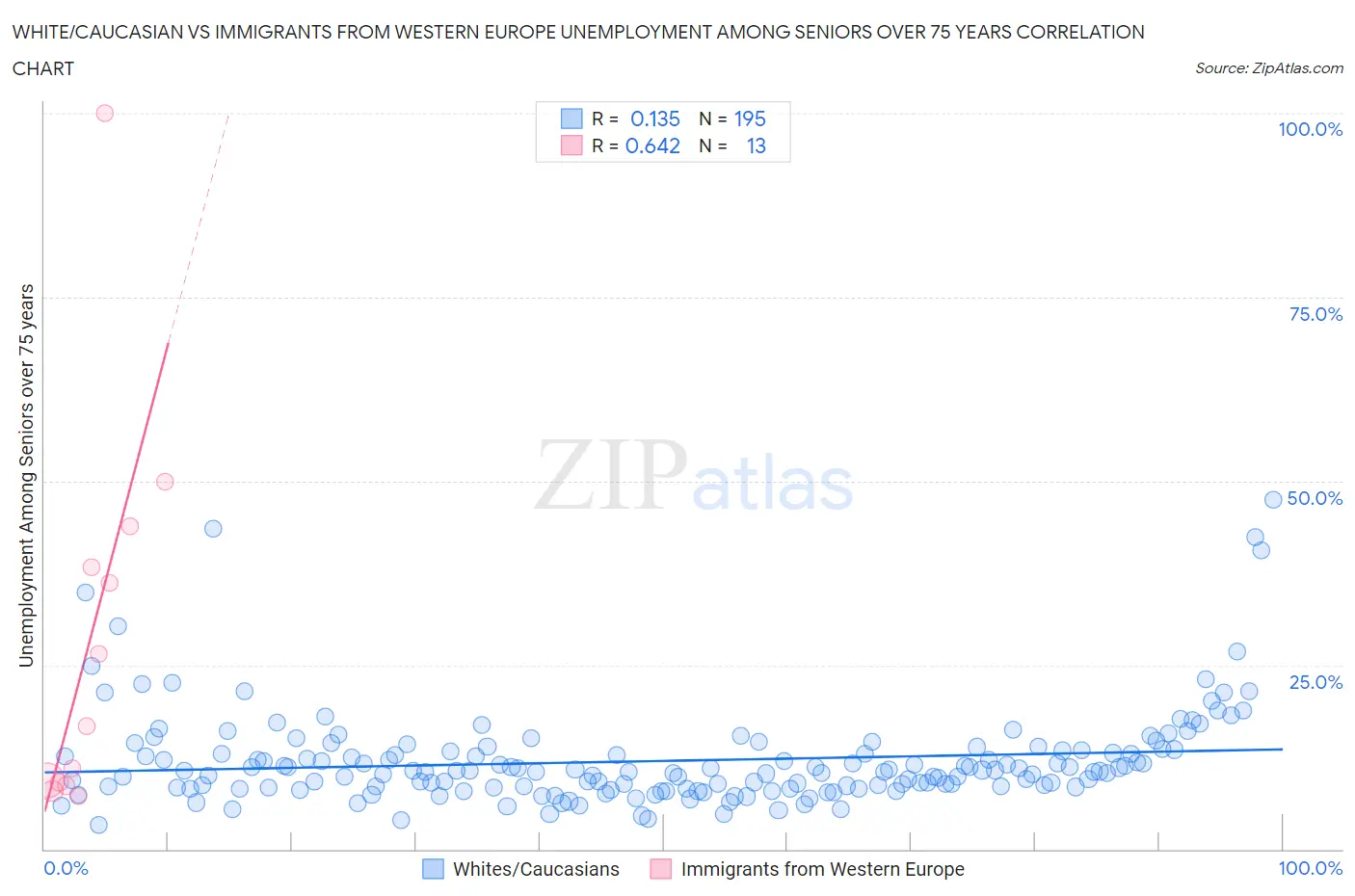 White/Caucasian vs Immigrants from Western Europe Unemployment Among Seniors over 75 years