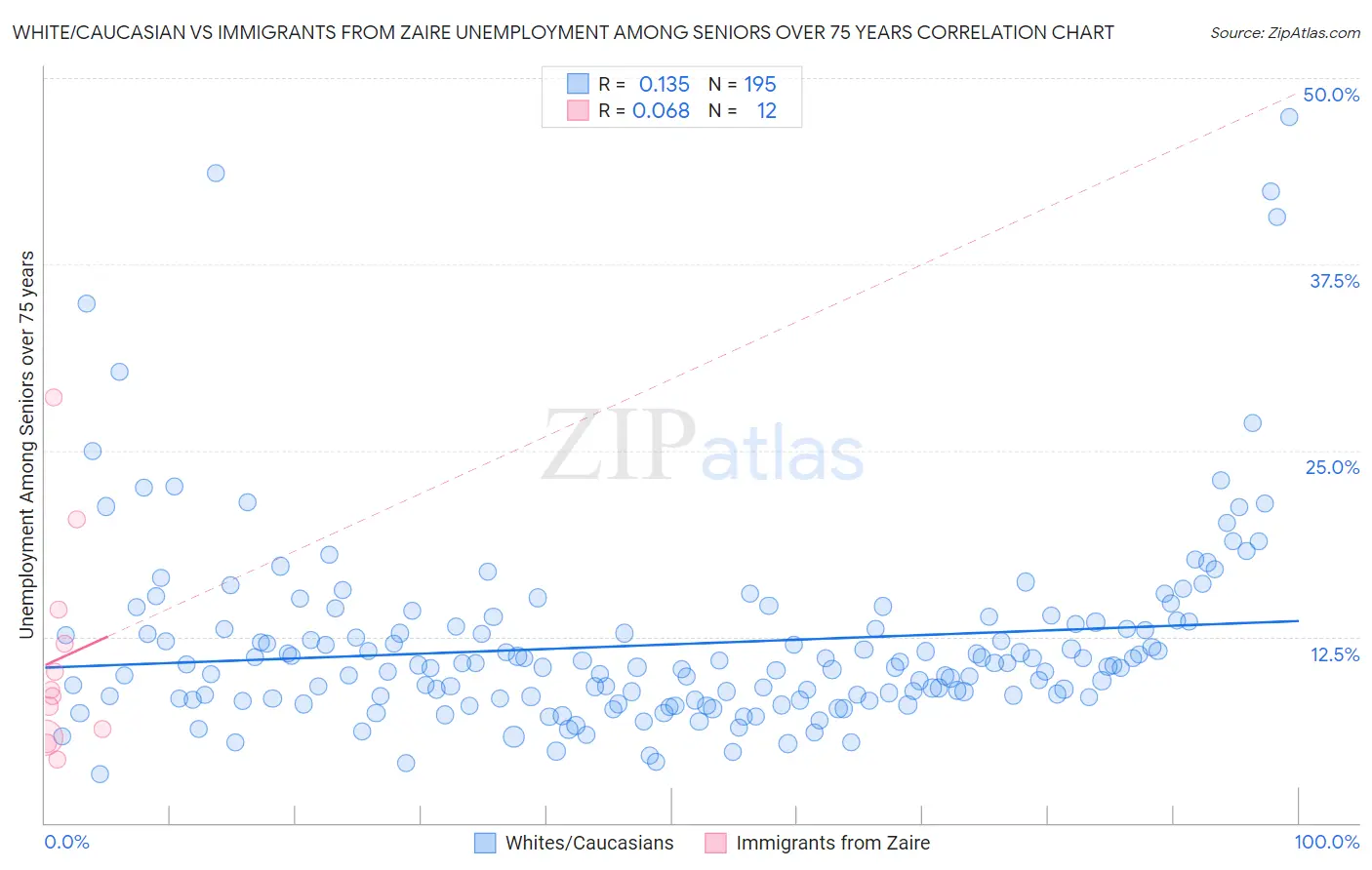White/Caucasian vs Immigrants from Zaire Unemployment Among Seniors over 75 years