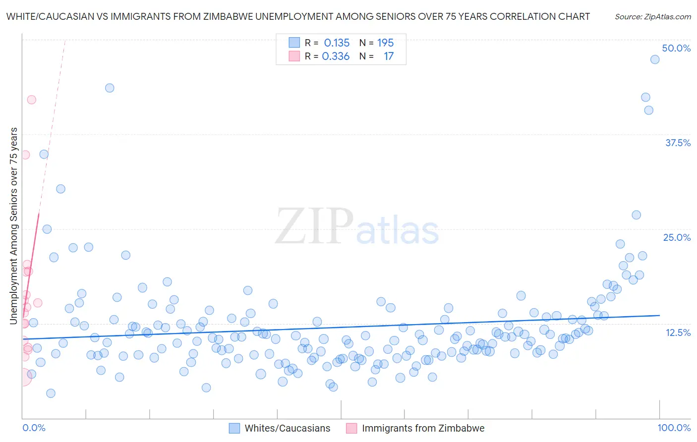 White/Caucasian vs Immigrants from Zimbabwe Unemployment Among Seniors over 75 years