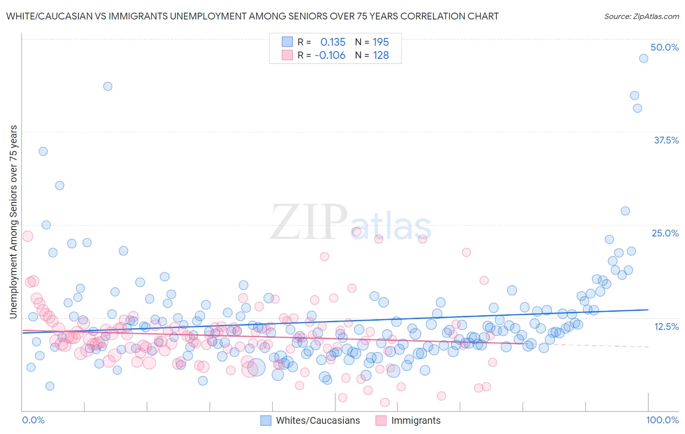 White/Caucasian vs Immigrants Unemployment Among Seniors over 75 years
