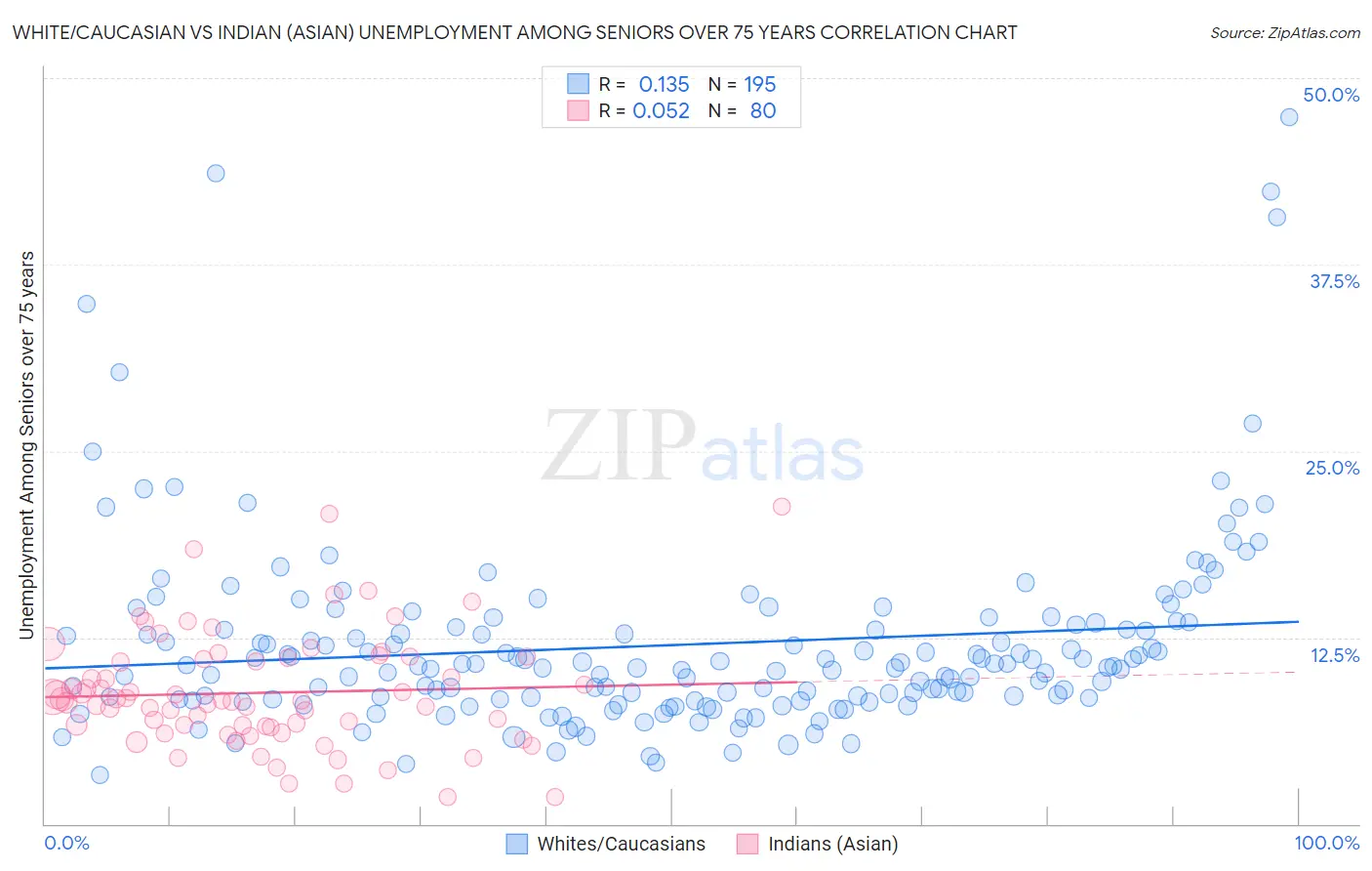 White/Caucasian vs Indian (Asian) Unemployment Among Seniors over 75 years