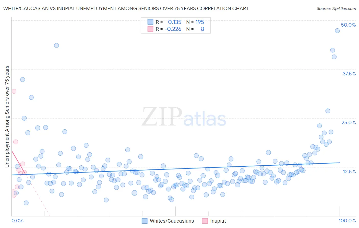 White/Caucasian vs Inupiat Unemployment Among Seniors over 75 years