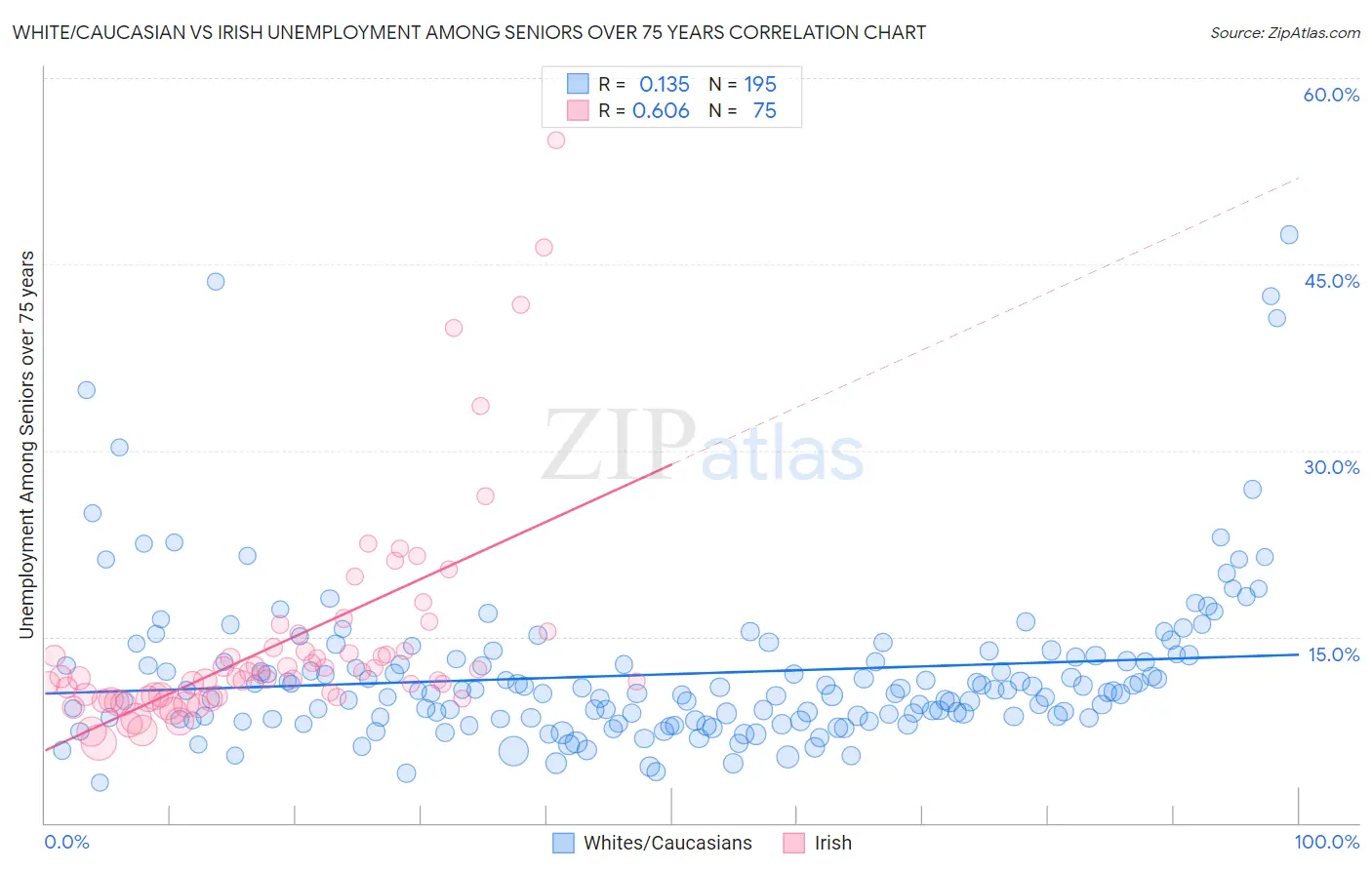 White/Caucasian vs Irish Unemployment Among Seniors over 75 years