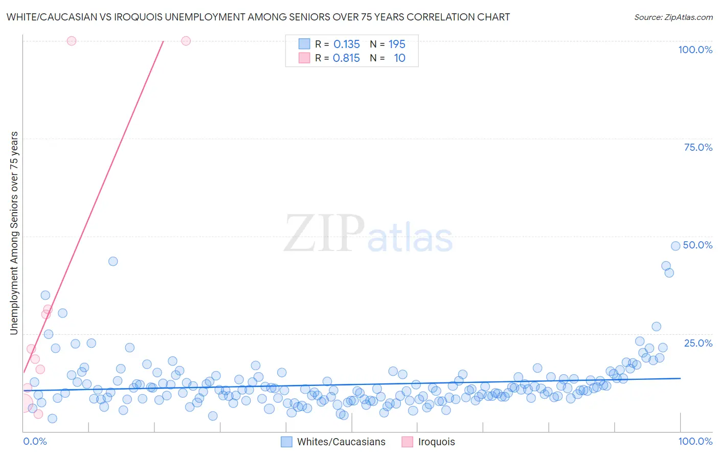 White/Caucasian vs Iroquois Unemployment Among Seniors over 75 years