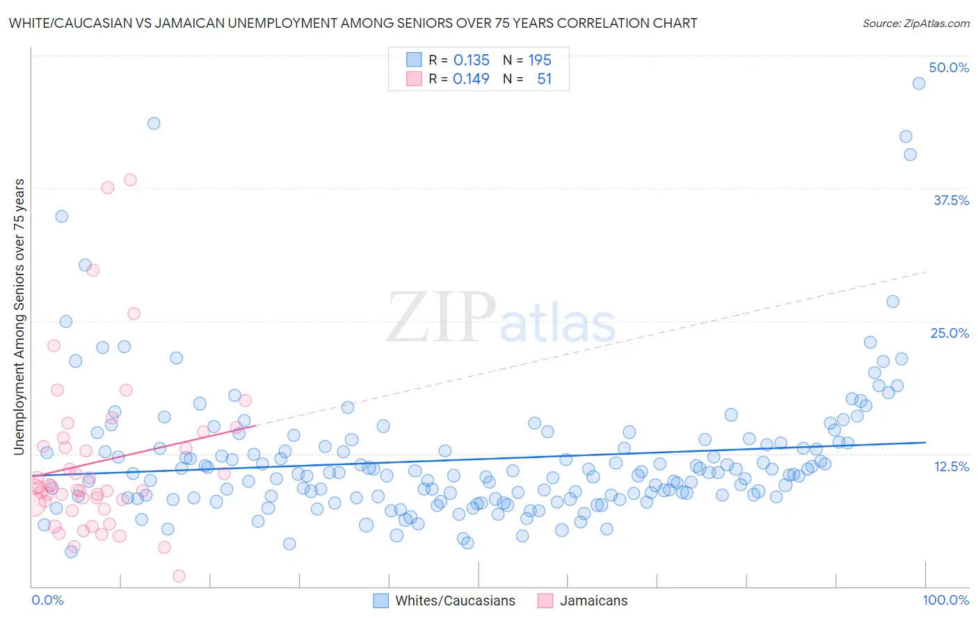 White/Caucasian vs Jamaican Unemployment Among Seniors over 75 years