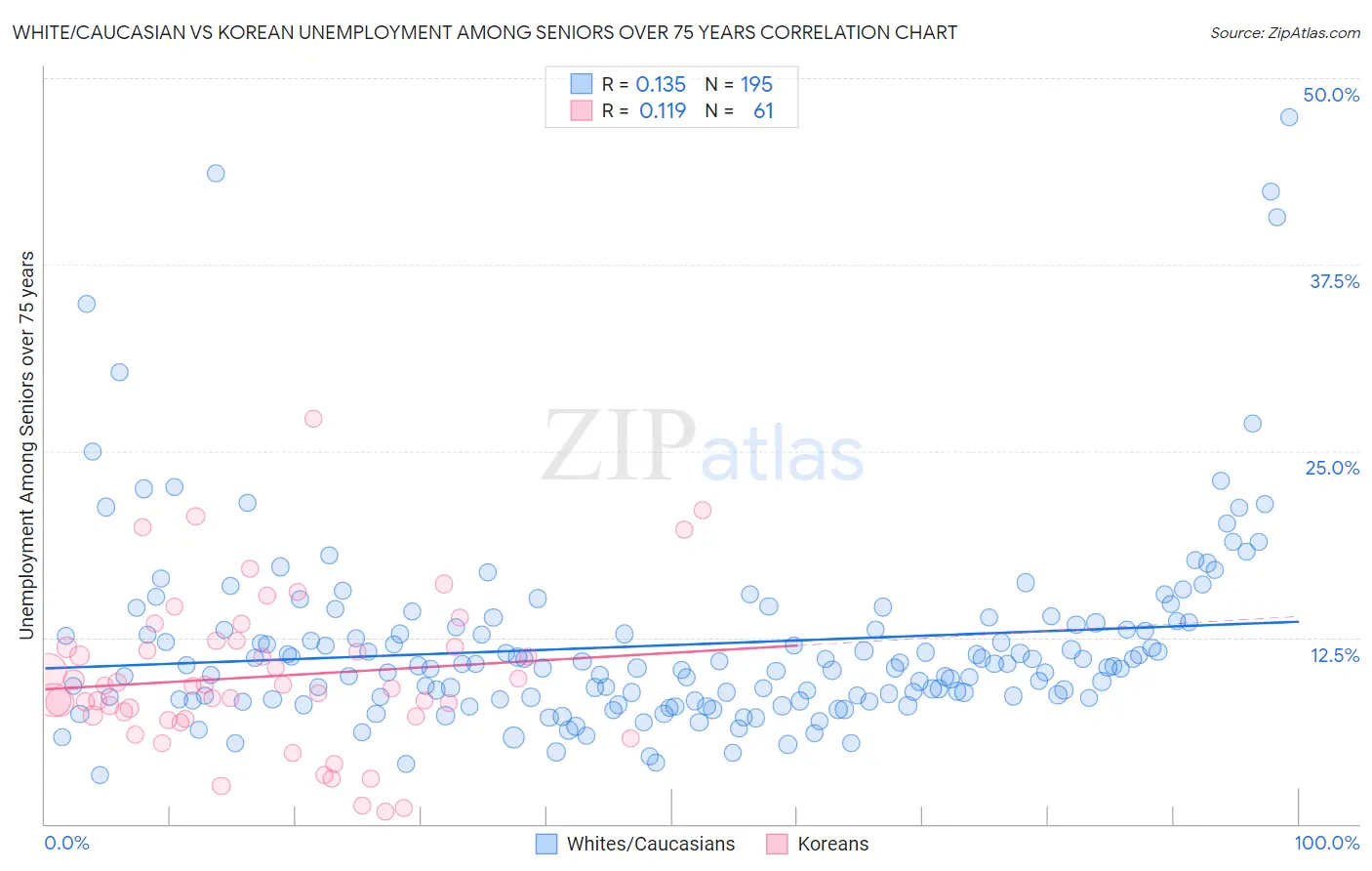White/Caucasian vs Korean Unemployment Among Seniors over 75 years