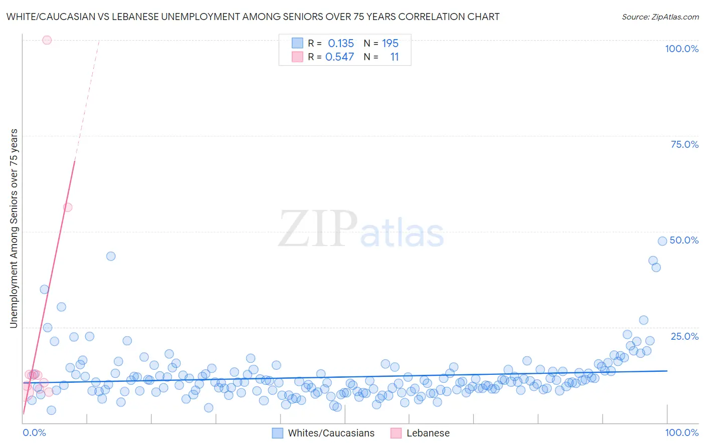 White/Caucasian vs Lebanese Unemployment Among Seniors over 75 years