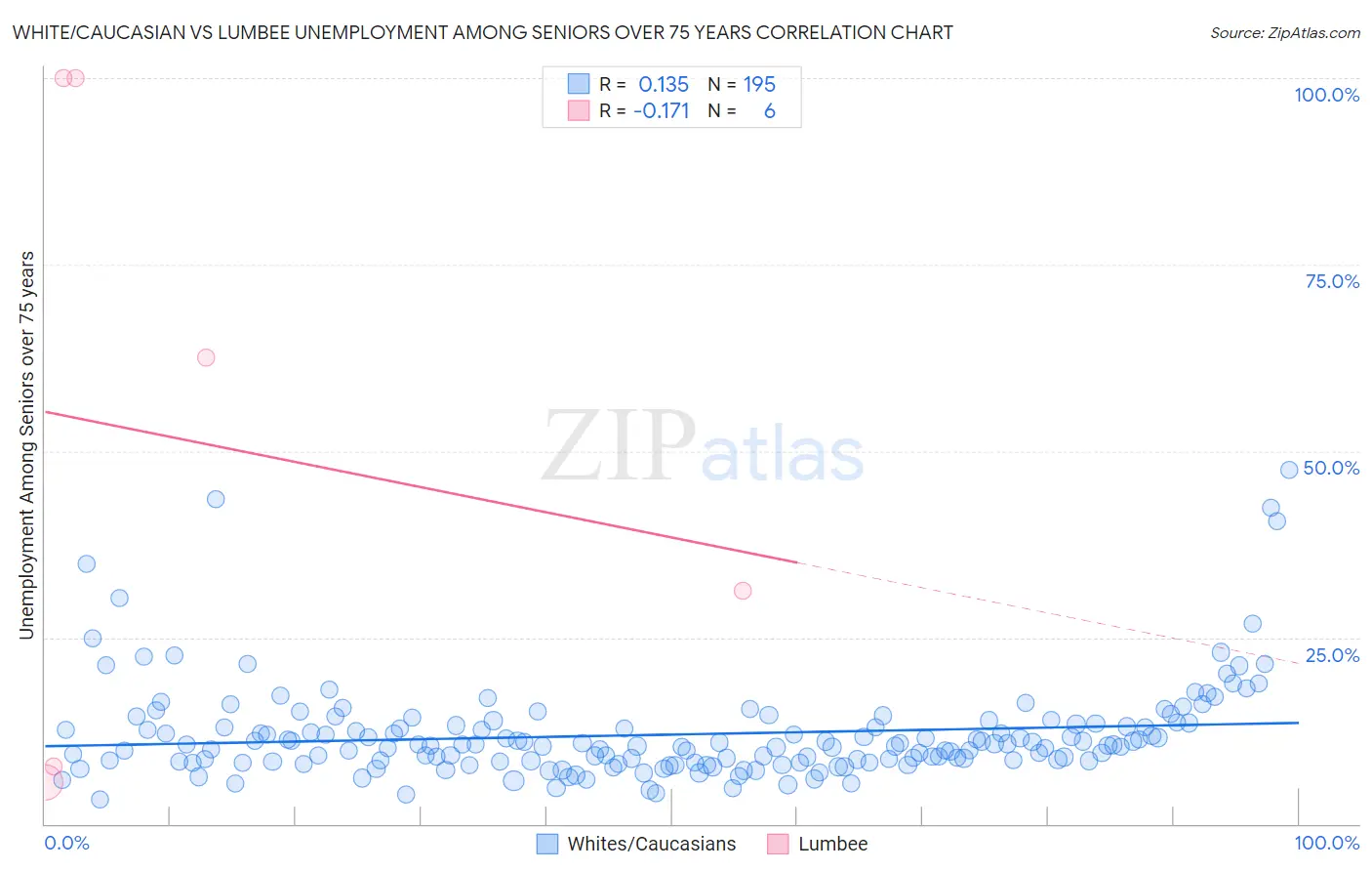 White/Caucasian vs Lumbee Unemployment Among Seniors over 75 years