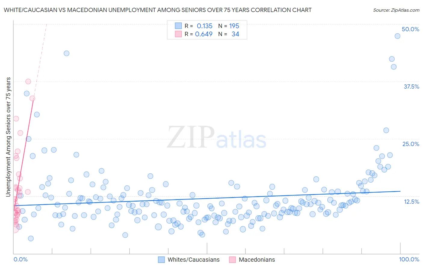 White/Caucasian vs Macedonian Unemployment Among Seniors over 75 years
