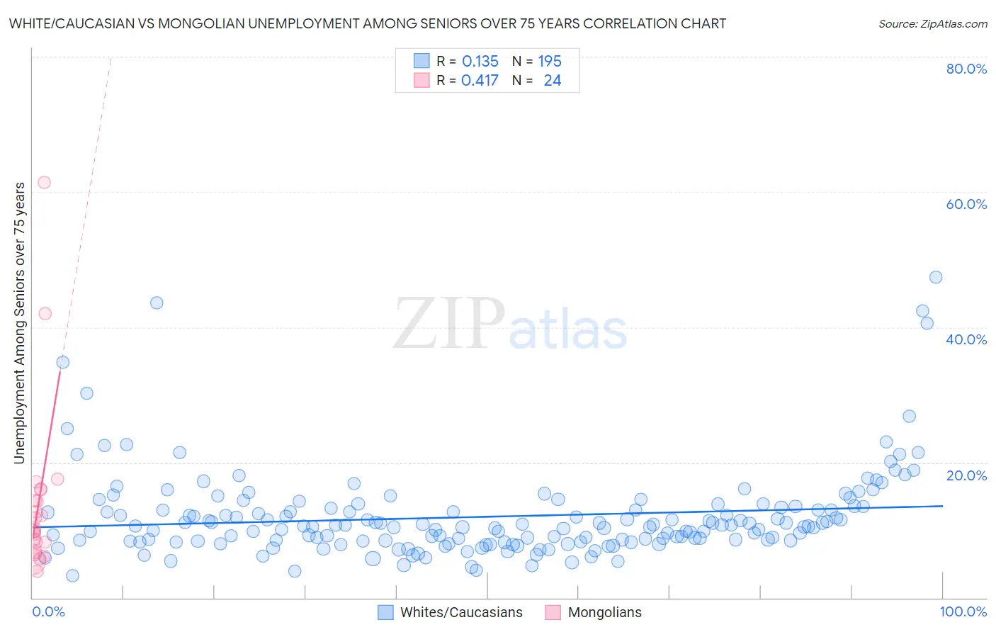 White/Caucasian vs Mongolian Unemployment Among Seniors over 75 years