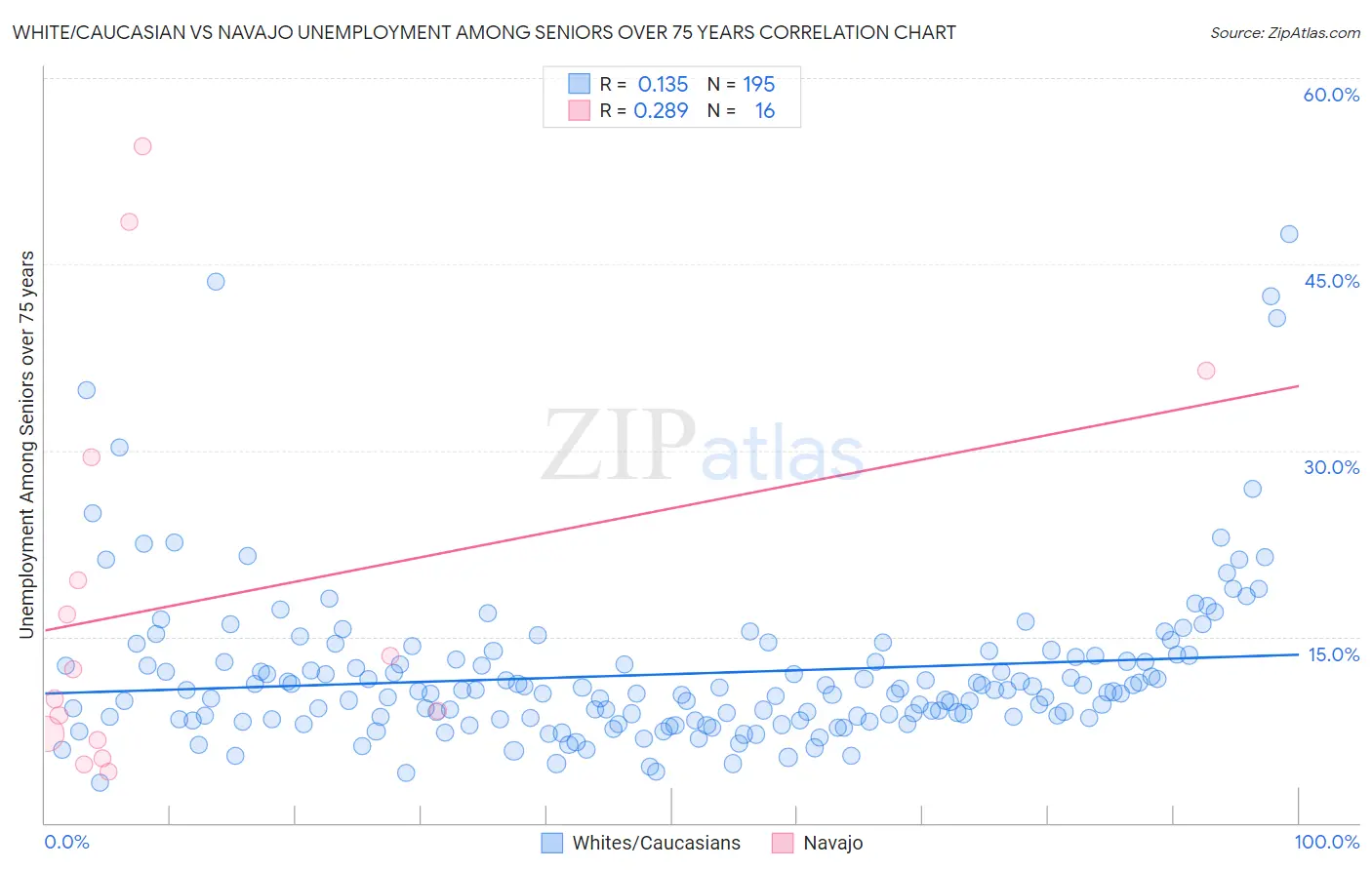 White/Caucasian vs Navajo Unemployment Among Seniors over 75 years