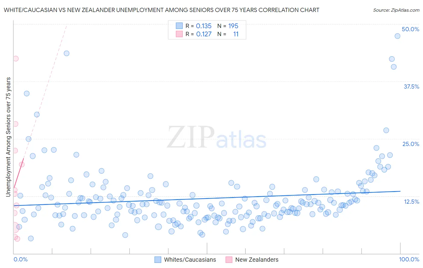 White/Caucasian vs New Zealander Unemployment Among Seniors over 75 years