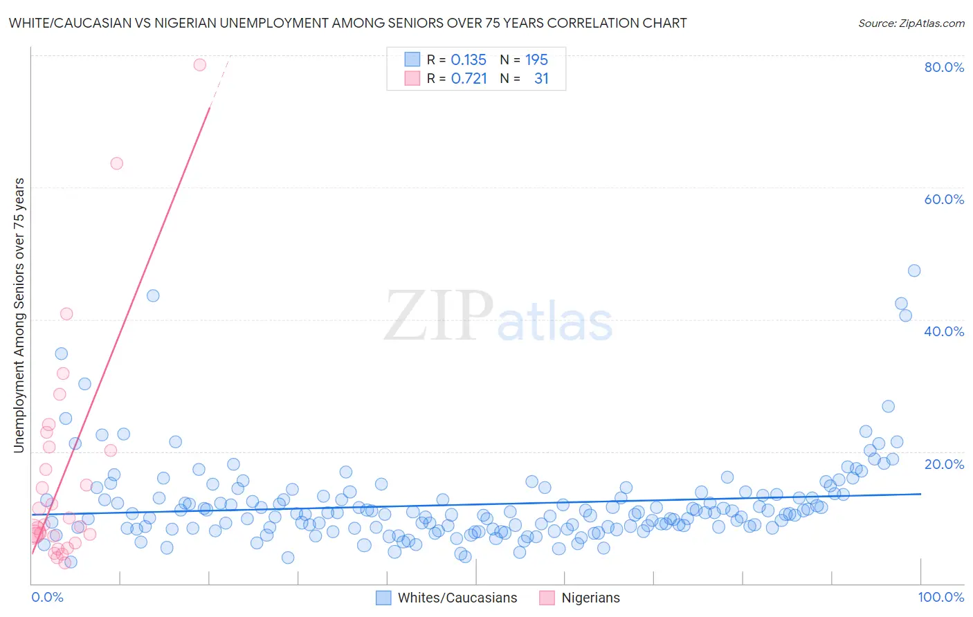 White/Caucasian vs Nigerian Unemployment Among Seniors over 75 years