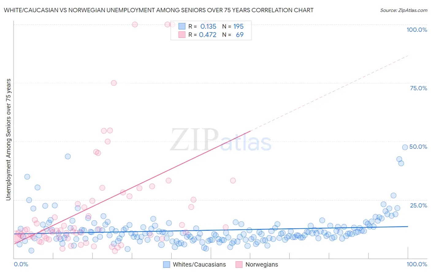 White/Caucasian vs Norwegian Unemployment Among Seniors over 75 years