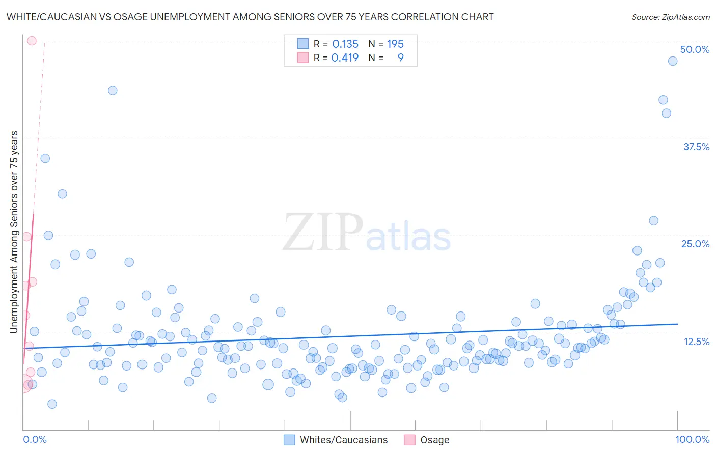 White/Caucasian vs Osage Unemployment Among Seniors over 75 years