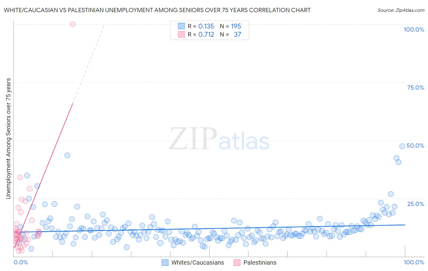 White/Caucasian vs Palestinian Unemployment Among Seniors over 75 years