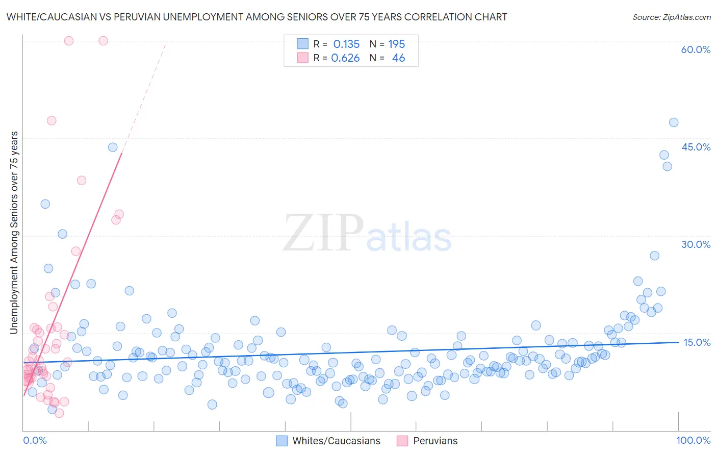 White/Caucasian vs Peruvian Unemployment Among Seniors over 75 years