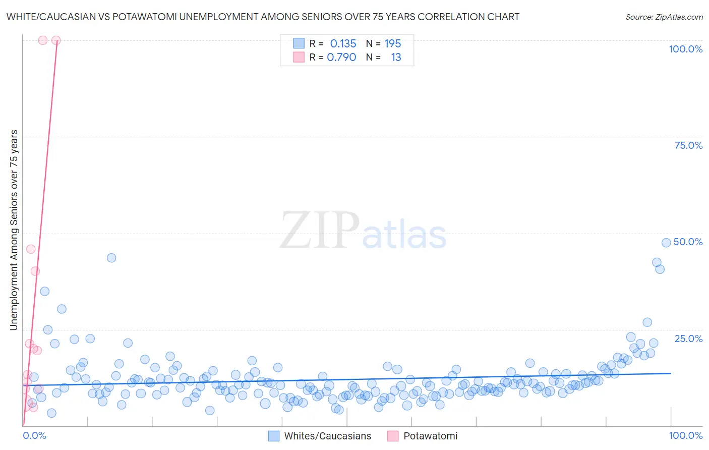 White/Caucasian vs Potawatomi Unemployment Among Seniors over 75 years