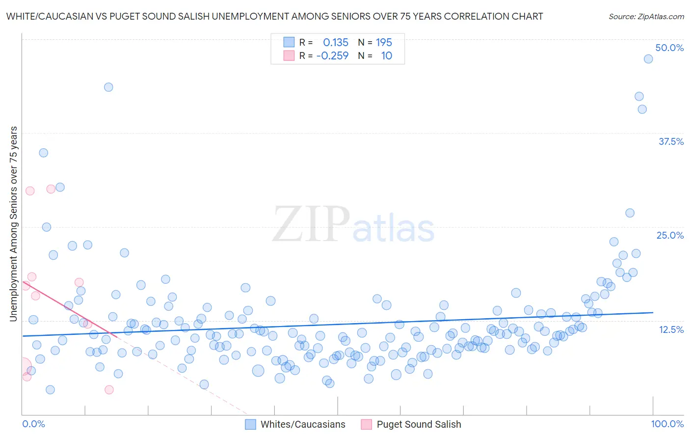 White/Caucasian vs Puget Sound Salish Unemployment Among Seniors over 75 years