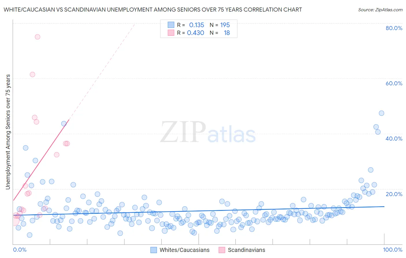 White/Caucasian vs Scandinavian Unemployment Among Seniors over 75 years