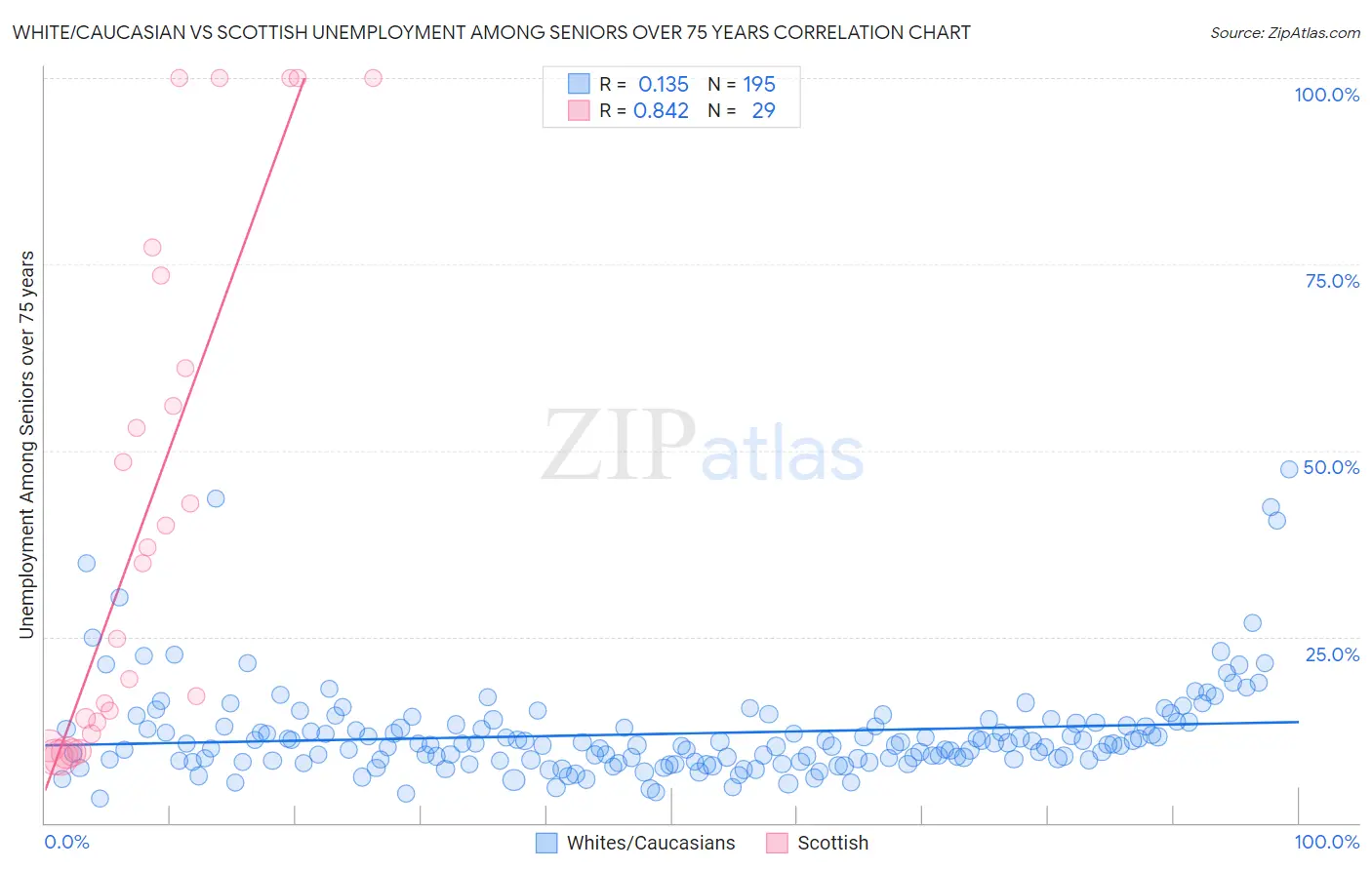 White/Caucasian vs Scottish Unemployment Among Seniors over 75 years