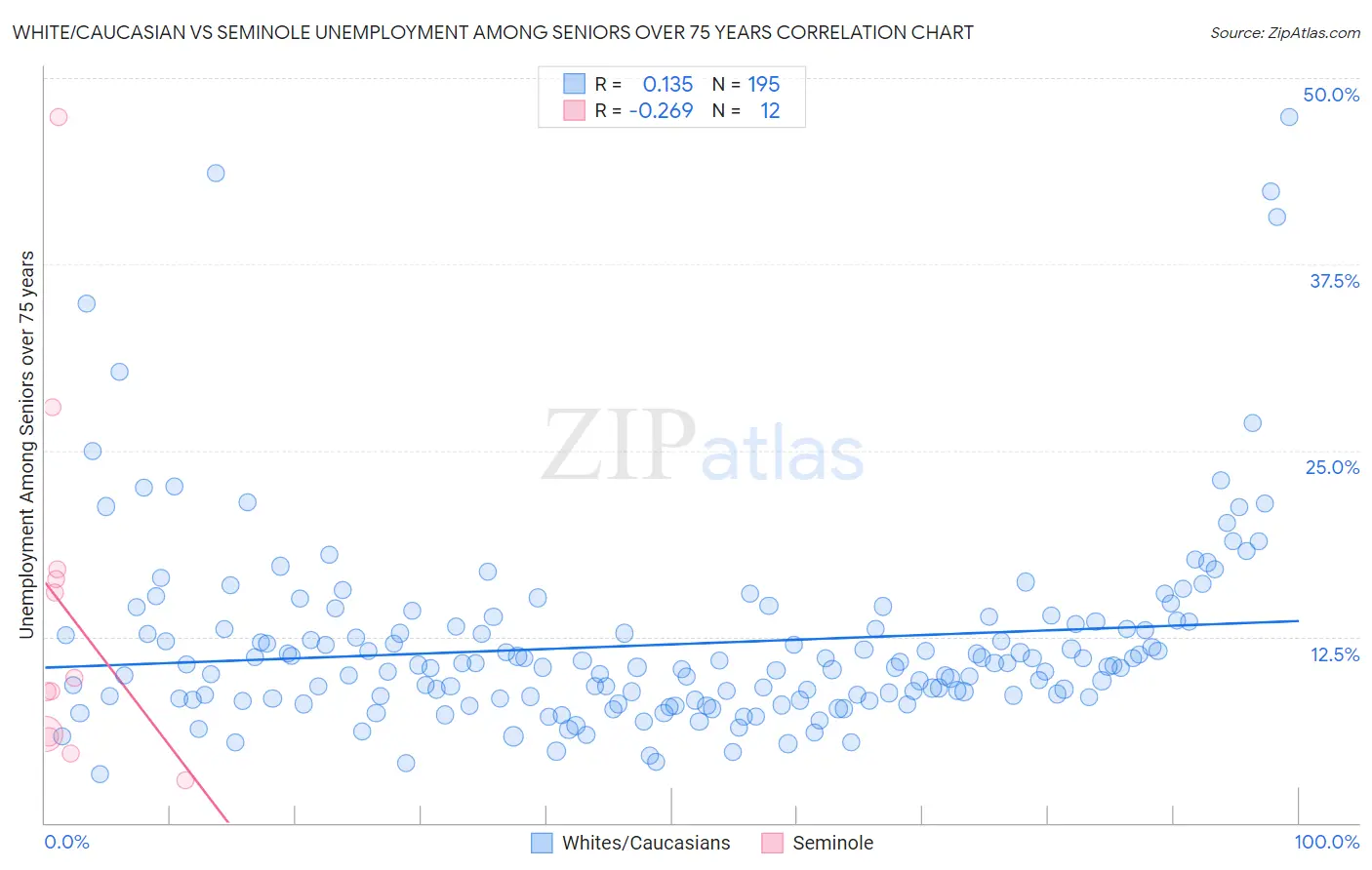 White/Caucasian vs Seminole Unemployment Among Seniors over 75 years