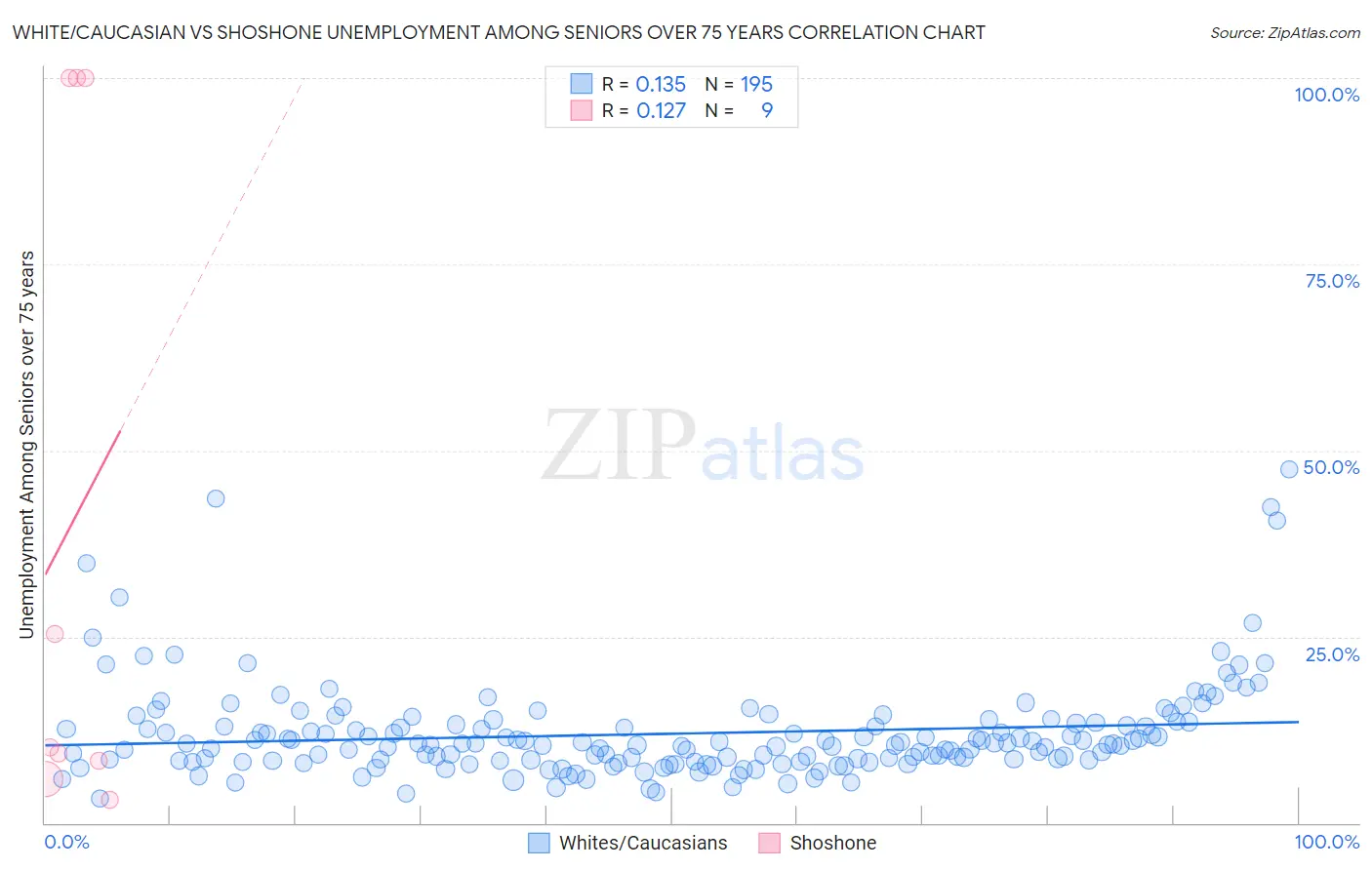 White/Caucasian vs Shoshone Unemployment Among Seniors over 75 years